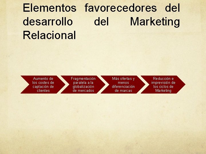 Elementos favorecedores del desarrollo del Marketing Relacional Aumento de los costes de captación de Elementos favorecedores del desarrollo del Marketing Relacional Aumento de los costes de captación de