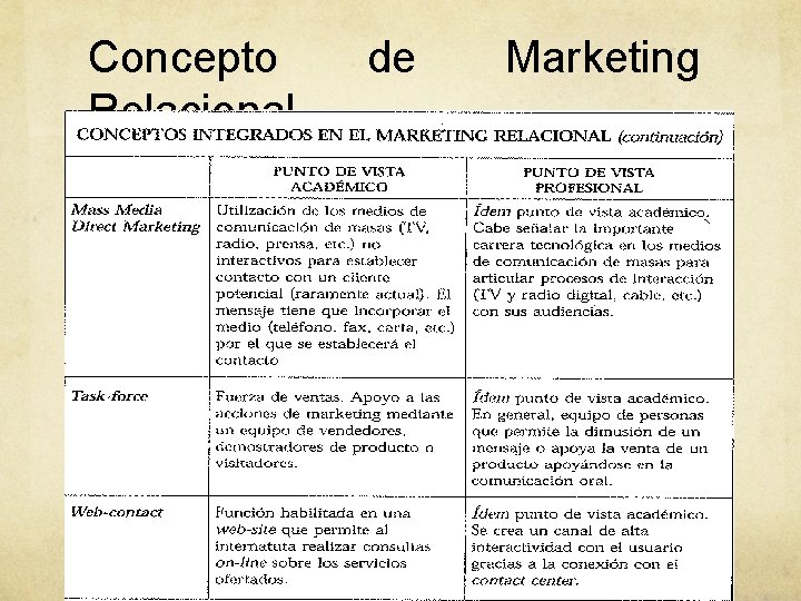 Concepto Relacional de Marketing Concepto Relacional de Marketing