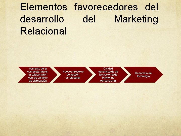 Elementos favorecedores del desarrollo del Marketing Relacional Aumento de la comepetencia en la colaboración Elementos favorecedores del desarrollo del Marketing Relacional Aumento de la comepetencia en la colaboración