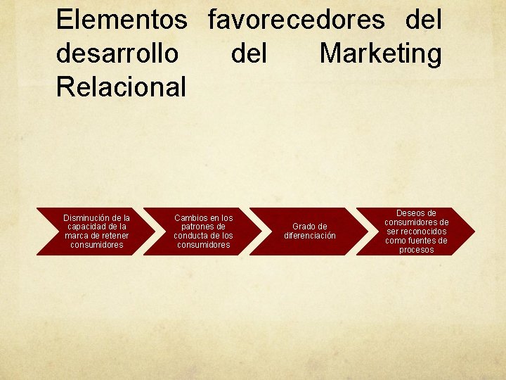 Elementos favorecedores del desarrollo del Marketing Relacional Disminución de la capacidad de la marca Elementos favorecedores del desarrollo del Marketing Relacional Disminución de la capacidad de la marca