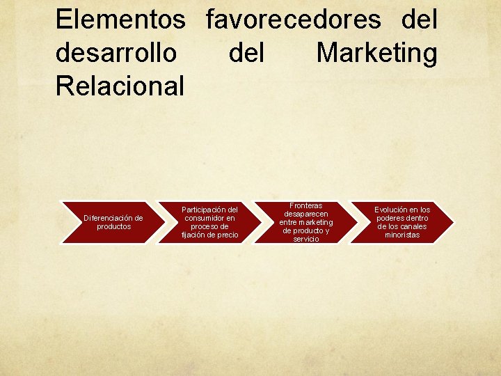 Elementos favorecedores del desarrollo del Marketing Relacional Diferenciación de productos Participación del consumidor en Elementos favorecedores del desarrollo del Marketing Relacional Diferenciación de productos Participación del consumidor en