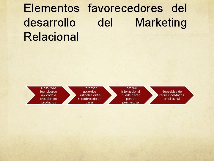 Elementos favorecedores del desarrollo del Marketing Relacional Desarrollo tecnológico aplicado a creación de productos Elementos favorecedores del desarrollo del Marketing Relacional Desarrollo tecnológico aplicado a creación de productos