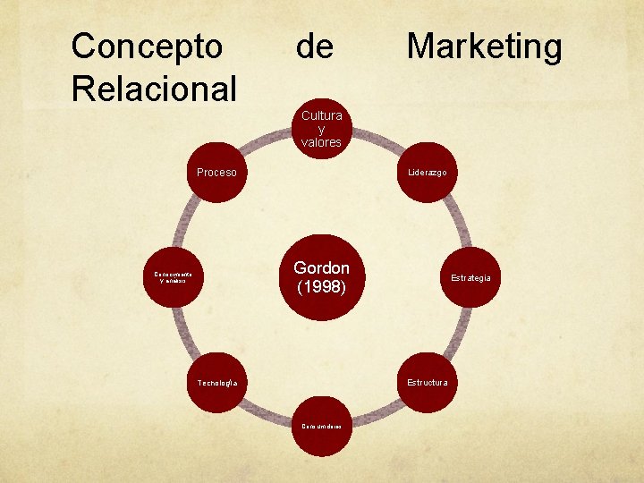 Concepto Relacional de Marketing Cultura y valores Proceso Liderazgo Gordon (1998) Conocimiento y análisis Concepto Relacional de Marketing Cultura y valores Proceso Liderazgo Gordon (1998) Conocimiento y análisis
