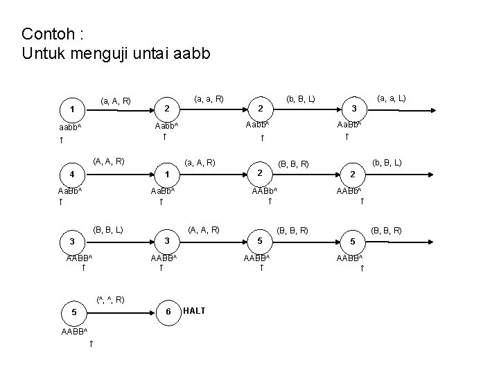 Contoh : Untuk menguji untai aabb (a, A, R) 1 (a, a, R) 2