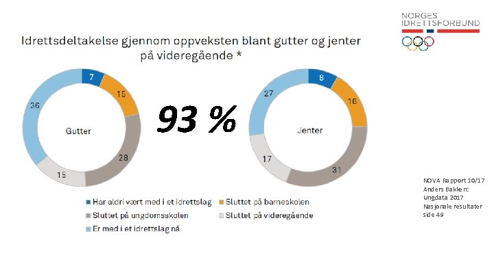 93 % NOVA Rapport 10/17 Anders Bakken: Ungdata 2017 Nasjonale resultater side 49 