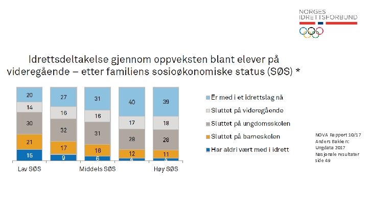 NOVA Rapport 10/17 Anders Bakken: Ungdata 2017 Nasjonale resultater side 49 