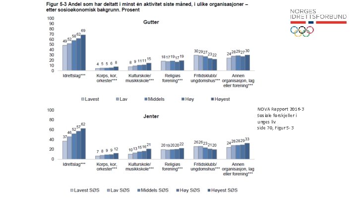 NOVA Rapport 2016 -3 Sosiale forskjeller i unges liv side 70, Figur 5 -3
