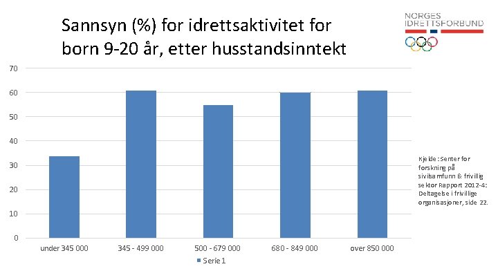 Sannsyn (%) for idrettsaktivitet for born 9 -20 år, etter husstandsinntekt 70 60 50