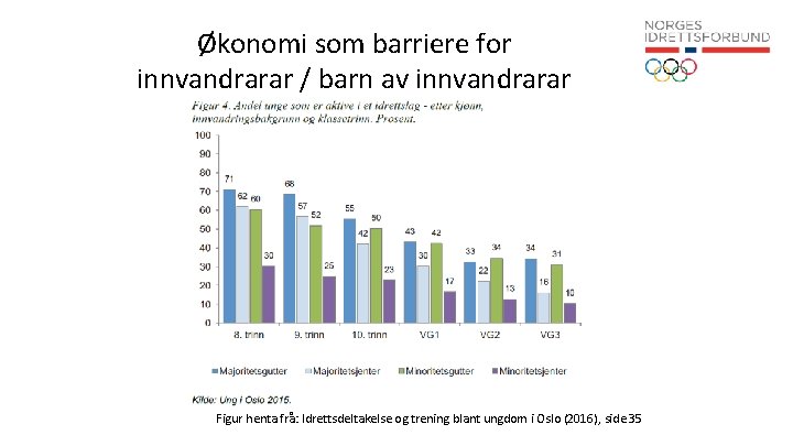 Økonomi som barriere for innvandrarar / barn av innvandrarar Figur henta frå: Idrettsdeltakelse og