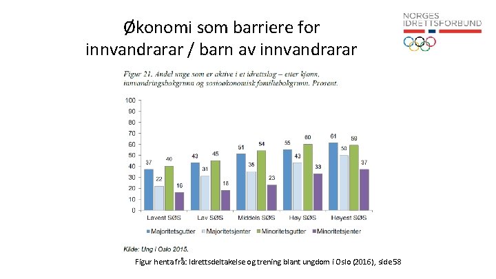 Økonomi som barriere for innvandrarar / barn av innvandrarar Figur henta frå: Idrettsdeltakelse og
