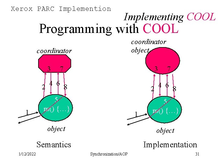 Xerox PARC Implemention Implementing COOL Programming with COOL coordinator object coordinator 3 1 33