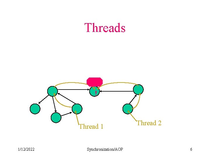 Threads ! Thread 1 1/12/2022 Synchronization/AOP Thread 2 6 