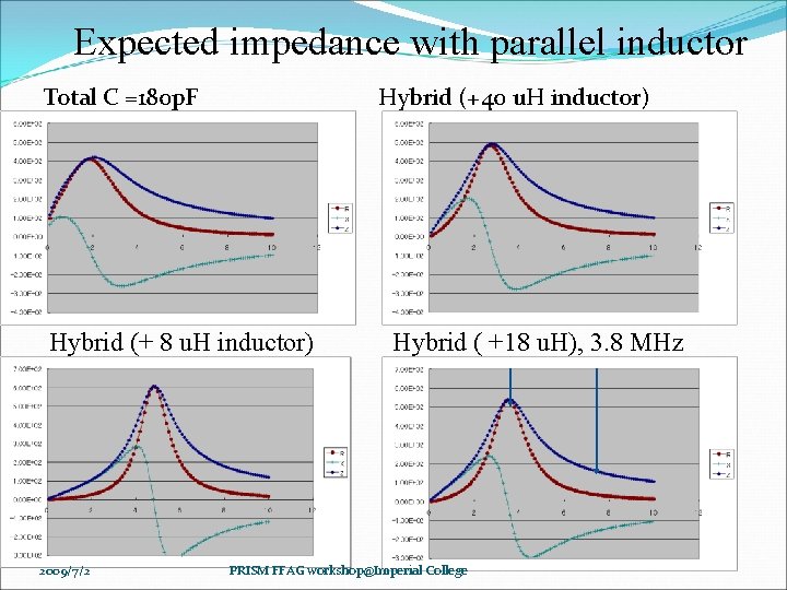 Expected impedance with parallel inductor Total C =180 p. F Hybrid (+40 u. H