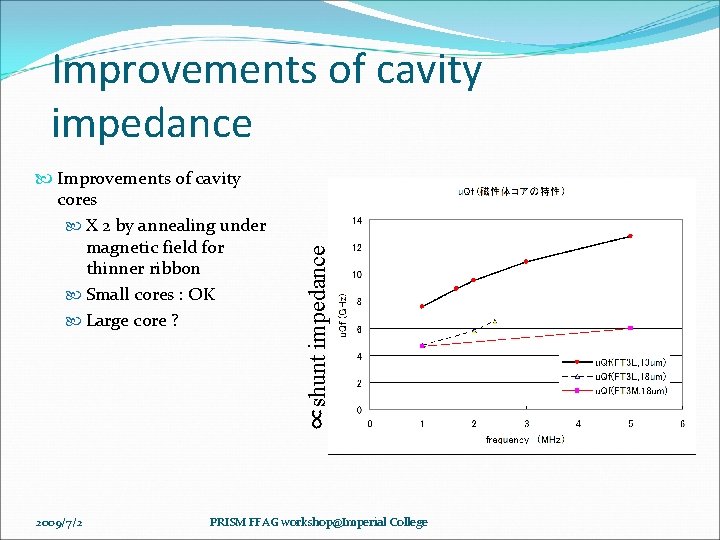  Improvements of cavity cores X 2 by annealing under magnetic field for thinner