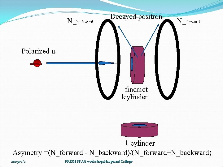 N_backward Decayed positron N_forward Polarized μ finemet ‖cylinder ⊥cylinder Asymetry =(N_forward - N_backward)/(N_forward+N_backward) 2009/7/2