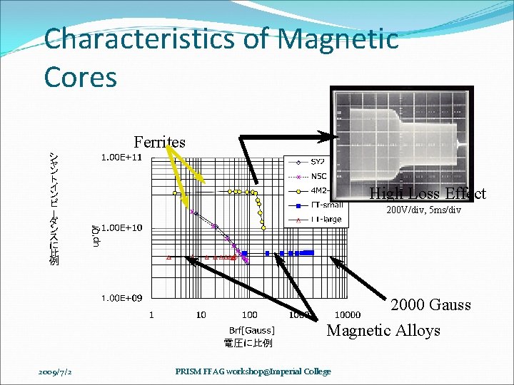 Characteristics of Magnetic Cores Ferrites シ ャ ン ト イ ン ピ High Loss