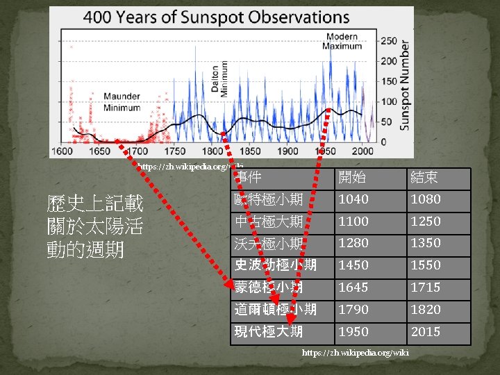 https: //zh. wikipedia. org/wiki 歷史上記載 關於太陽活 動的週期 事件 開始 結束 歐特極小期 1040 1080 中古極大期