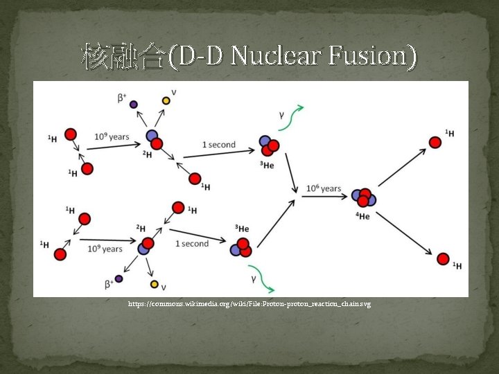 核融合(D-D Nuclear Fusion) https: //commons. wikimedia. org/wiki/File: Proton-proton_reaction_chain. svg 