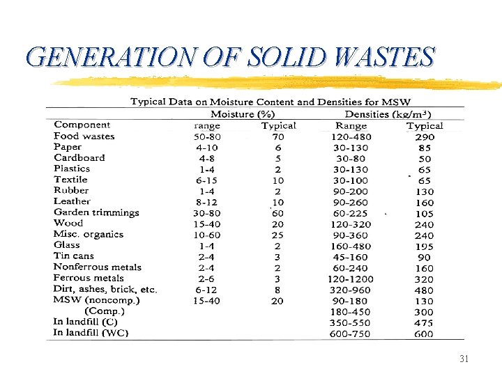 GENERATION OF SOLID WASTES 31 