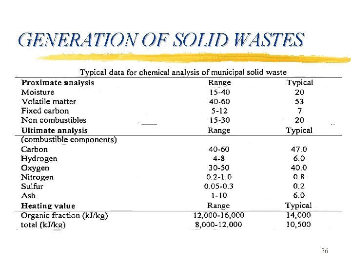 GENERATION OF SOLID WASTES 36 