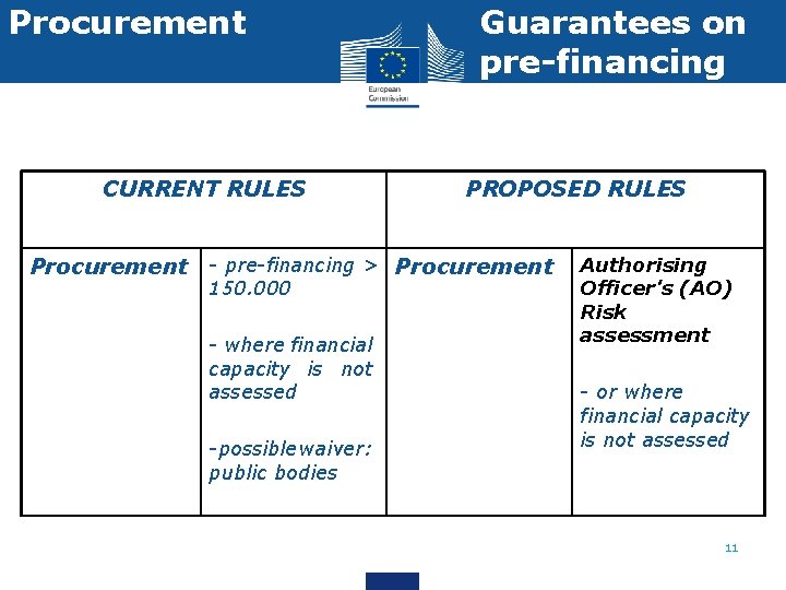 Procurement CURRENT RULES Guarantees on pre-financing PROPOSED RULES Procurement - pre-financing > Procurement 150.