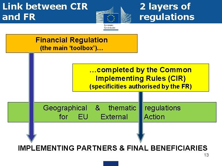 Link between CIR and FR 2 layers of regulations Financial Regulation (the main ‘toolbox’)…