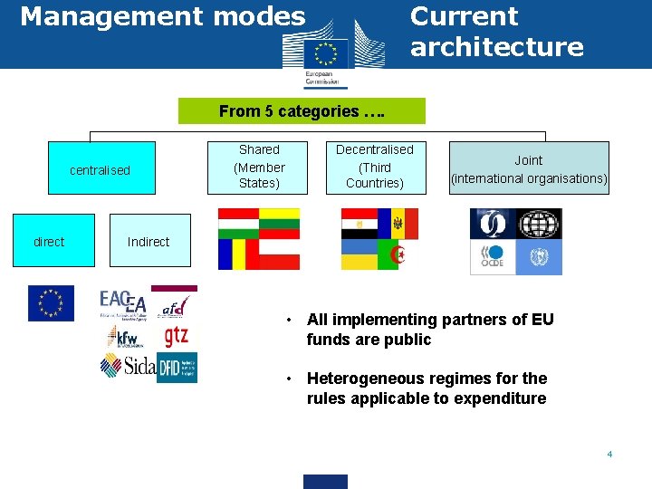Management modes Current architecture From 5 categories …. centralised direct Shared (Member States) Decentralised