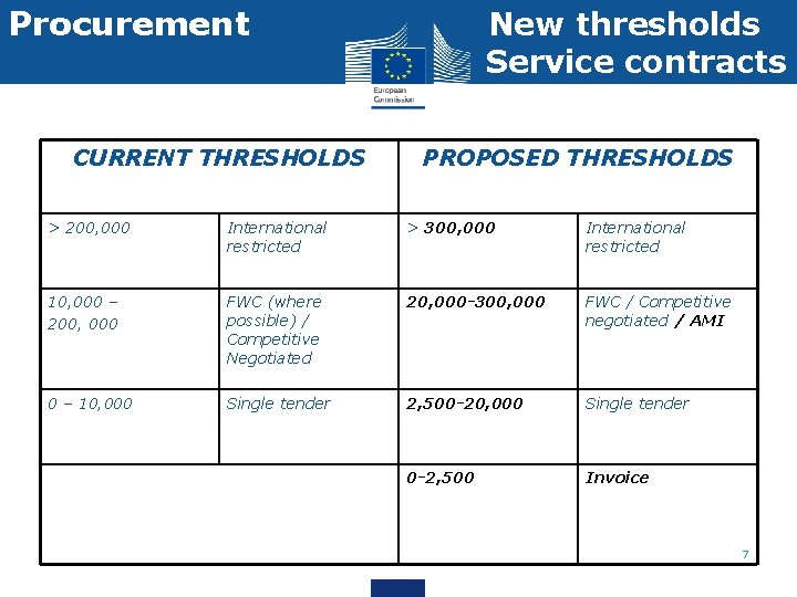 Procurement CURRENT THRESHOLDS New thresholds Service contracts PROPOSED THRESHOLDS > 200, 000 International restricted