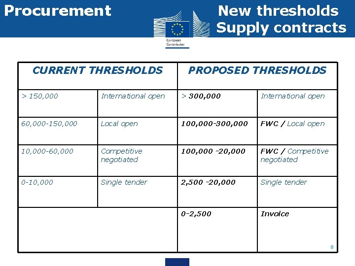 Procurement CURRENT THRESHOLDS New thresholds Supply contracts PROPOSED THRESHOLDS > 150, 000 International open