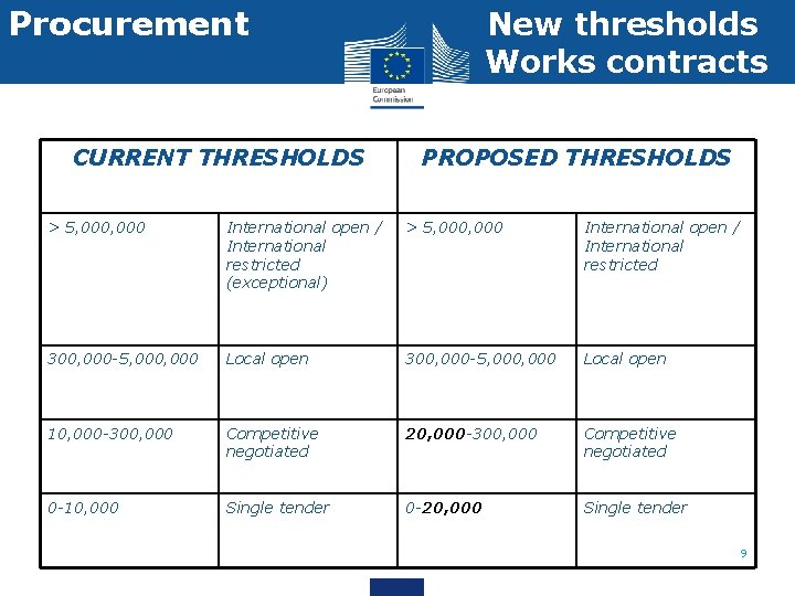 Procurement CURRENT THRESHOLDS New thresholds Works contracts PROPOSED THRESHOLDS > 5, 000 International open