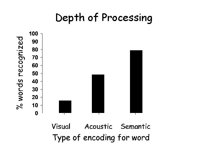 Depth of Processing 