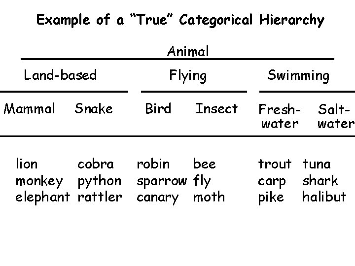 Example of a “True” Categorical Hierarchy Animal Land-based Mammal Snake lion cobra monkey python