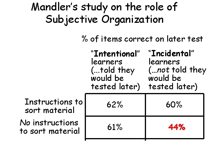 Mandler’s study on the role of Subjective Organization % of items correct on later