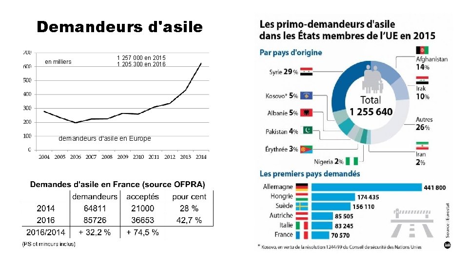 Demandeurs d'asile en milliers 1 257 000 en 2015 1 205 300 en 2016