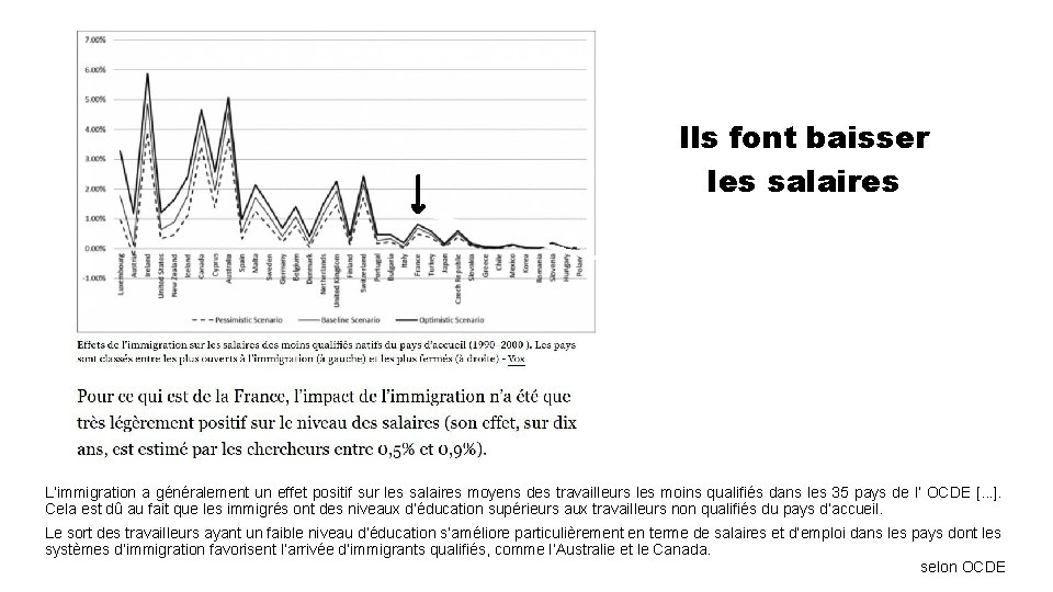 Ils font baisser les salaires L’immigration a généralement un effet positif sur les salaires