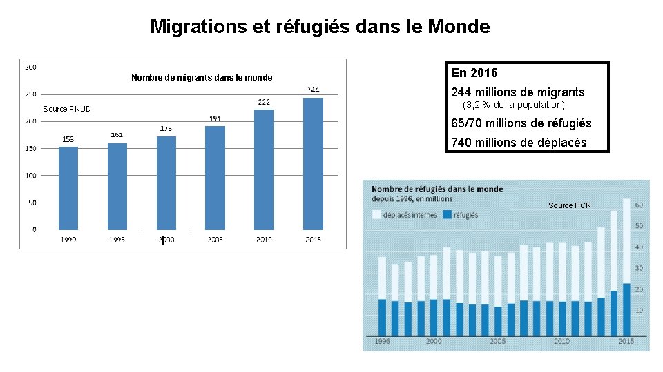 Migrations et réfugiés dans le Monde Nombre de migrants dans le monde En 2016