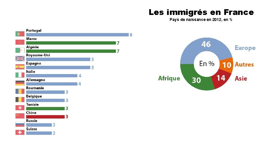 Les immigrés en France Pays de naissance en 2012, en % 