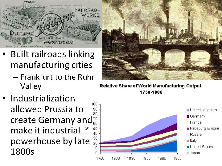  • Built railroads linking manufacturing cities – Frankfurt to the Ruhr Valley •