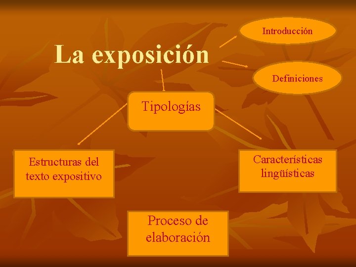 Introducción La exposición Definiciones Tipologías Características lingüísticas Estructuras del texto expositivo Proceso de elaboración