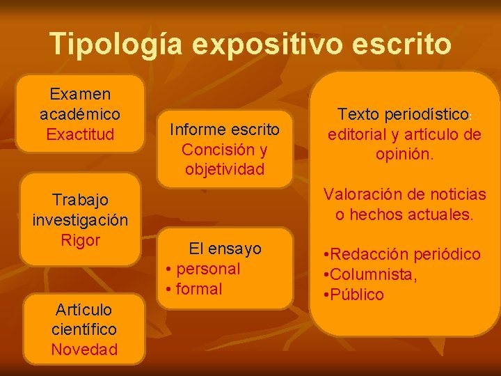 Tipología expositivo escrito Examen académico Exactitud Trabajo investigación Rigor Artículo científico Novedad Informe escrito