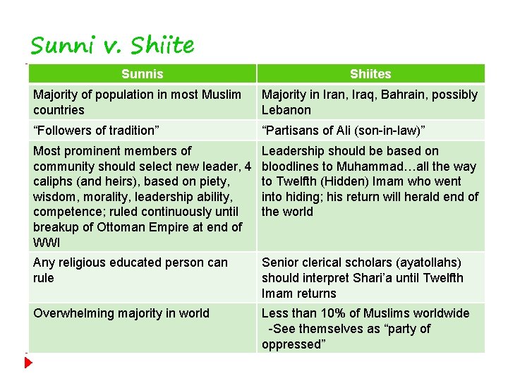 Sunni v. Shiite Sunnis Shiites Majority of population in most Muslim countries Majority in