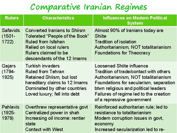 Comparative Iranian Regimes Rulers Characteristics Influences on Modern Political System Safavids (15011722) Converted Iranians