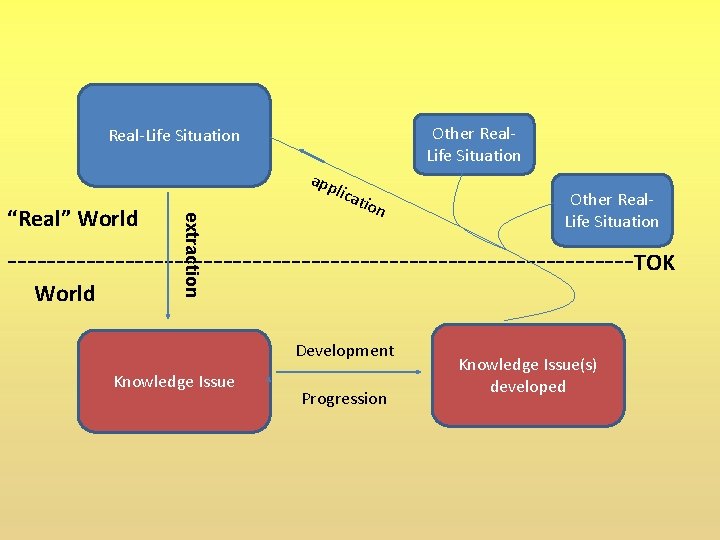 Other Real. Life Situation Real-Life Situation app extraction “Real” World lica tion Other Real.