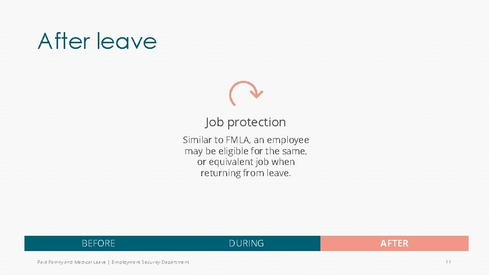 After leave Job protection Similar to FMLA, an employee may be eligible for the