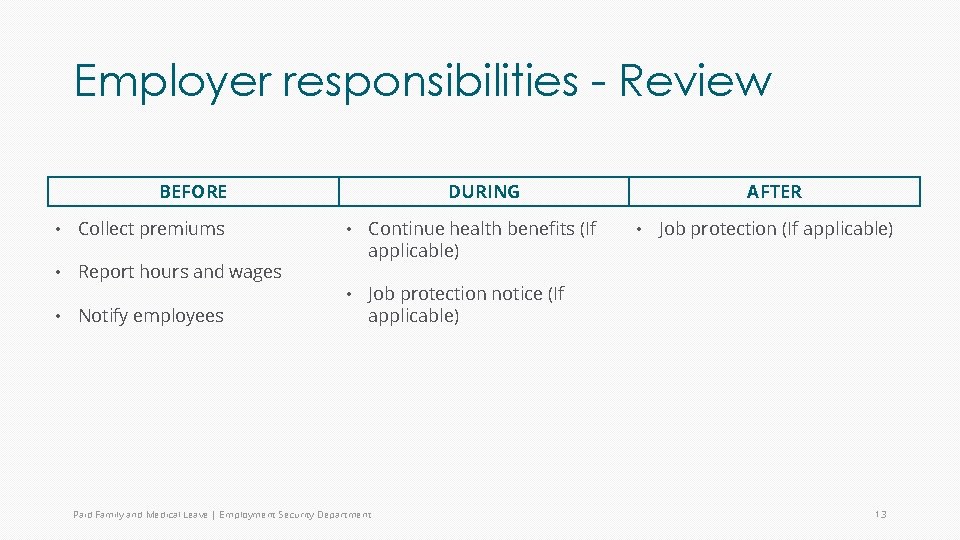 Employer responsibilities - Review DURING BEFORE • Collect premiums • Report hours and wages