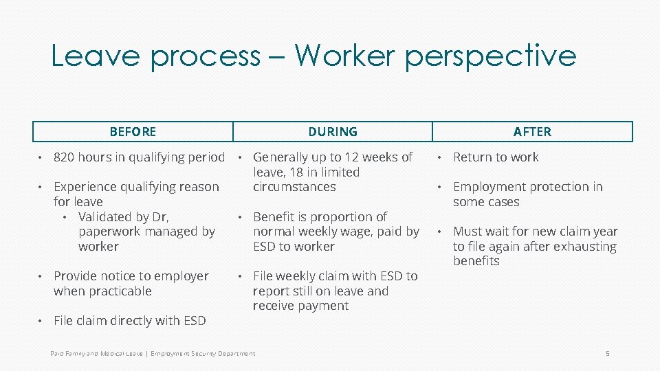 Leave process – Worker perspective DURING BEFORE • 820 hours in qualifying period •