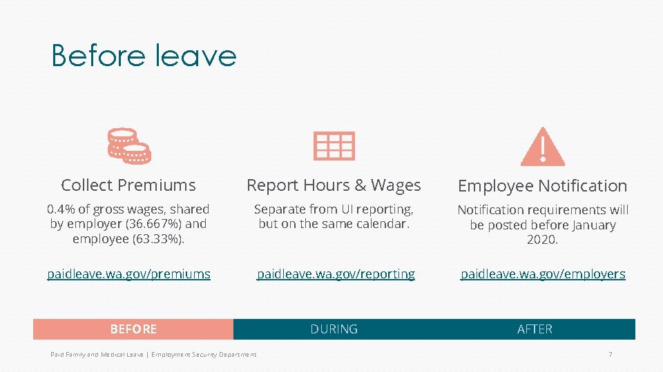 Before leave Collect Premiums Report Hours & Wages Employee Notification 0. 4% of gross