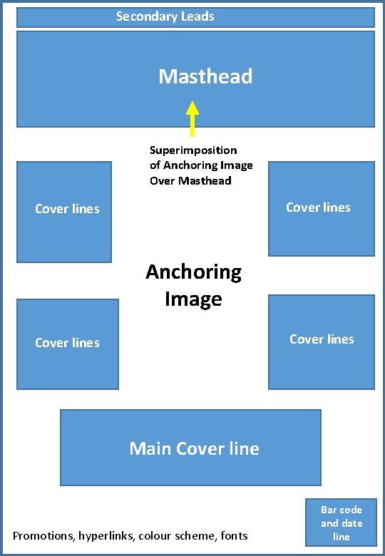 Secondary Leads Masthead Superimposition of Anchoring Image Over Masthead Cover lines Anchoring Image Cover