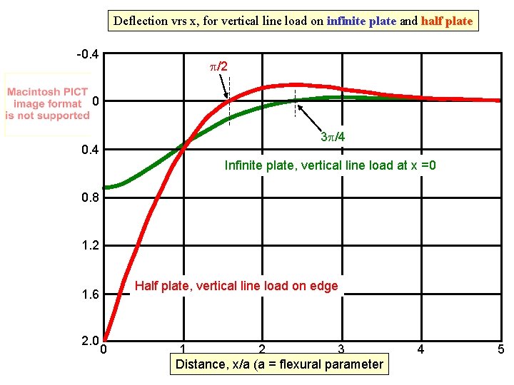 Deflection vrs x, for vertical line load on infinite plate and half plate -0.