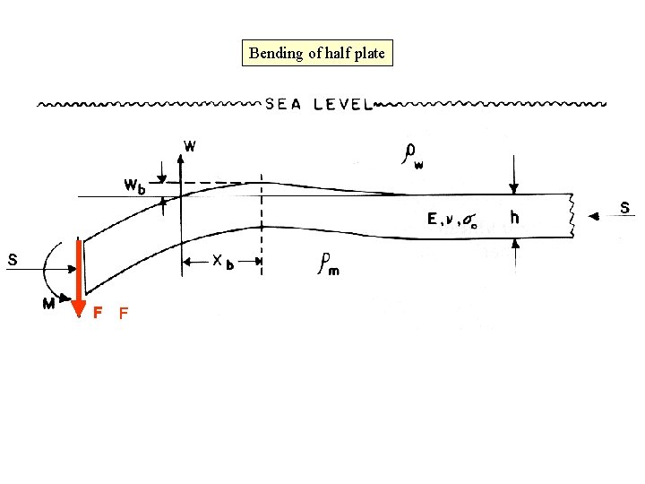 Bending of half plate F F 